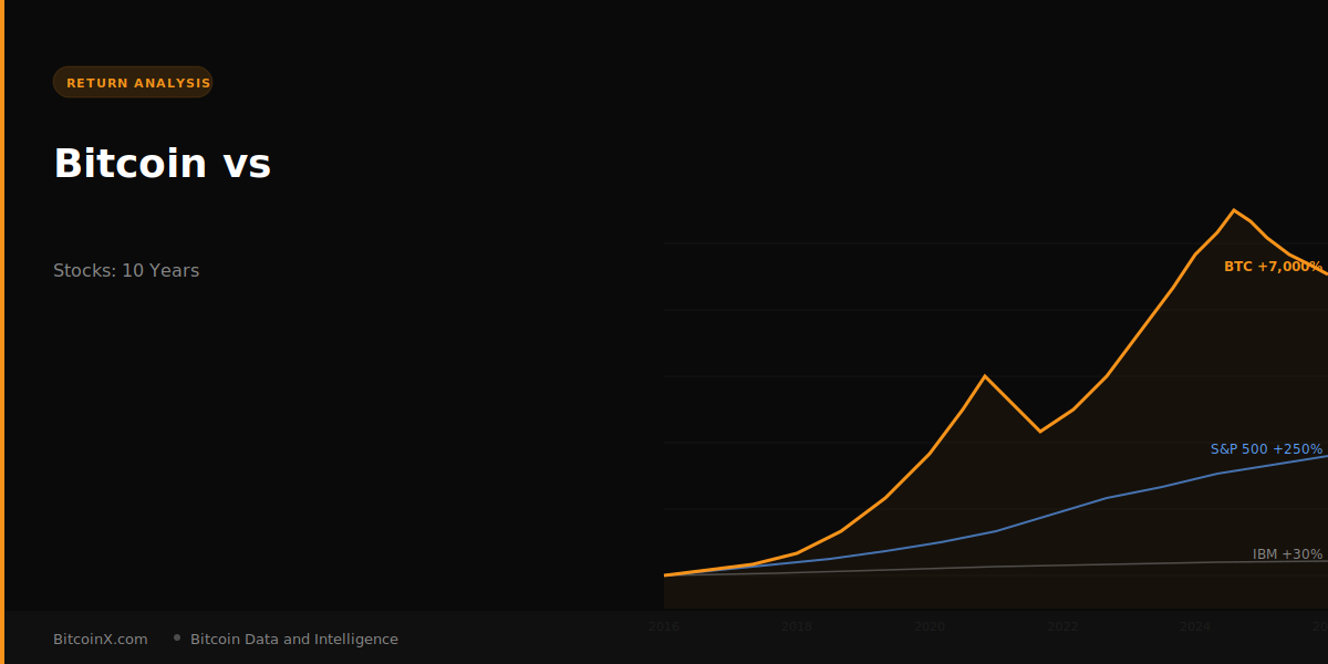 Bitcoin vs. Stocks: 10 Years of Return Data
