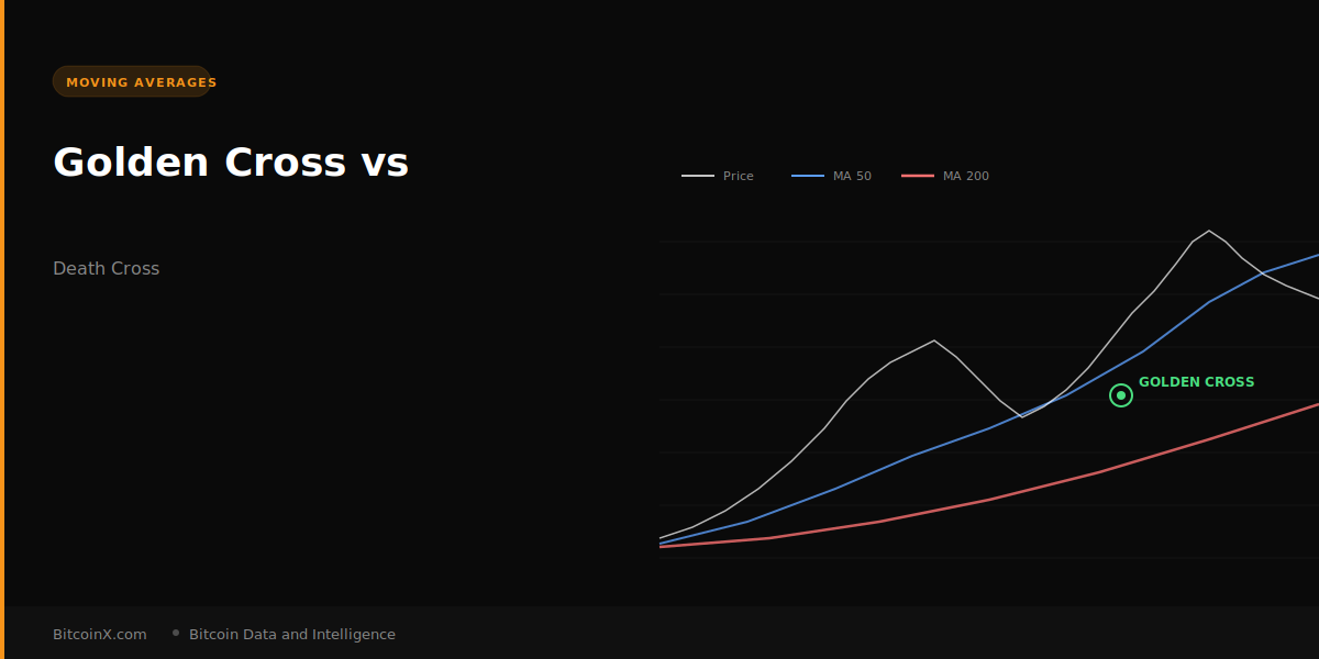 Bitcoin Death Cross vs. Golden Cross: What the Data Actually Shows