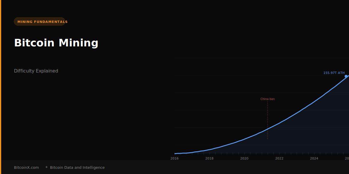 Bitcoin Mining Difficulty: Why It Rises and What It Means
