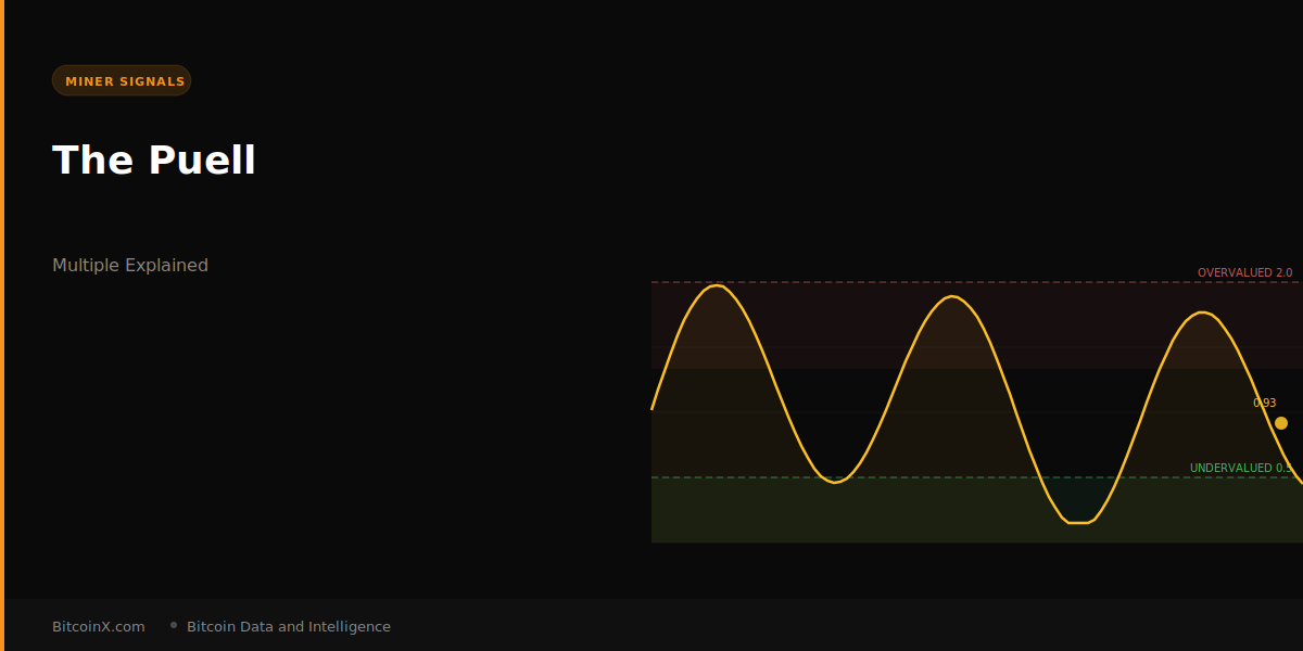 What Is the Puell Multiple and What Does It Tell Us?
