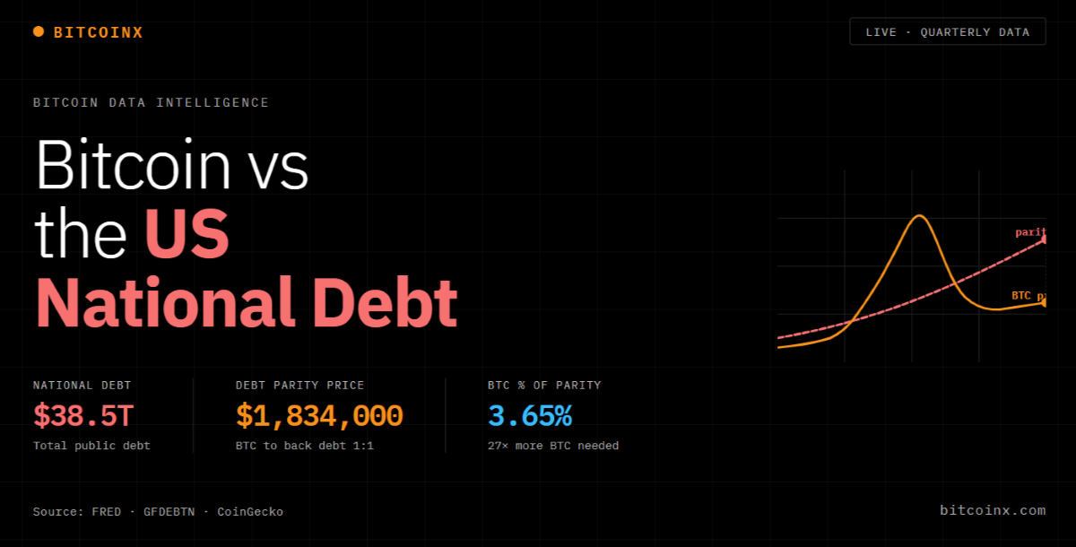 Bitcoin vs US National Debt