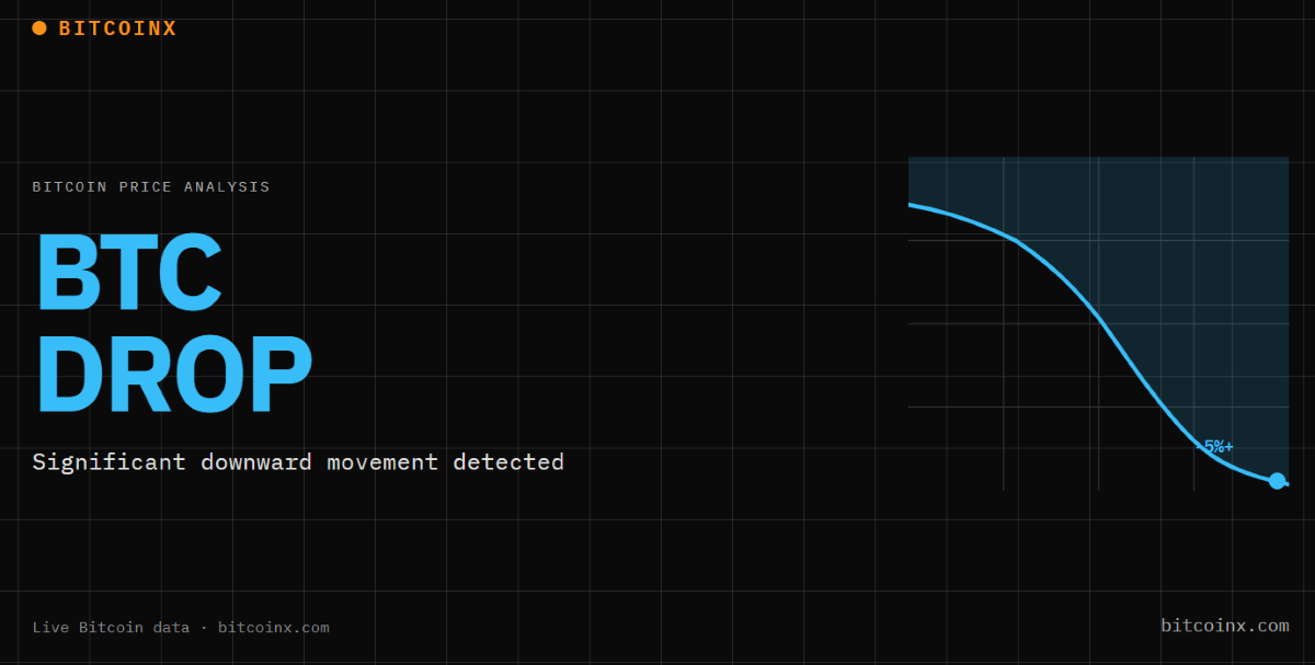 Bitcoin drop through $70k