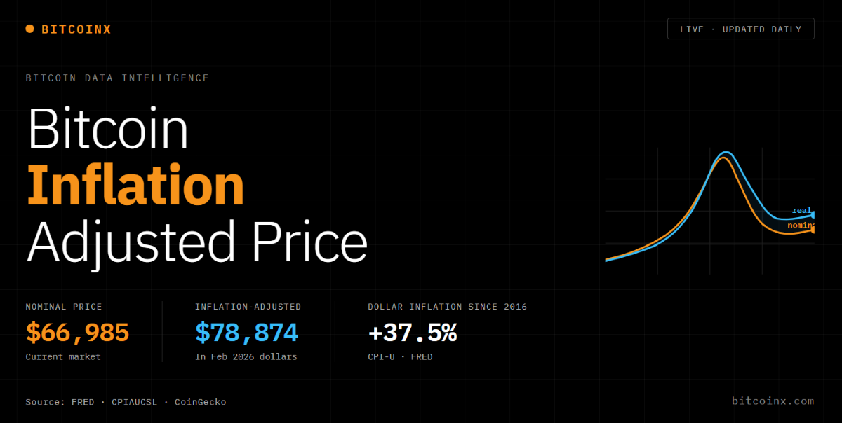 Bitcoin inflation adjusted price chart showing nominal versus real BTC price since 2016