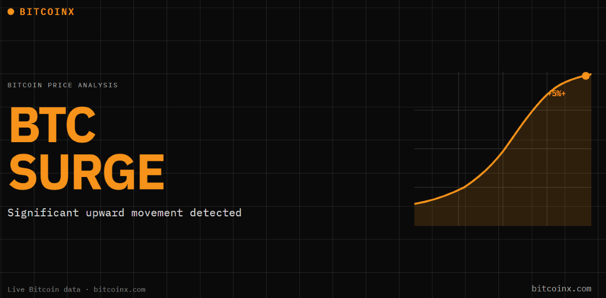 Bitcoin surge through $70k